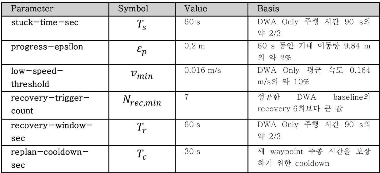 Table 1. Failure Detection Parameters