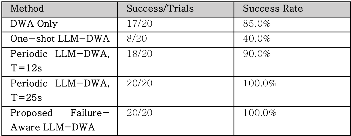 Table 2. Comparison of Navigation Success Rates in a U-Shaped Obstacle Environment