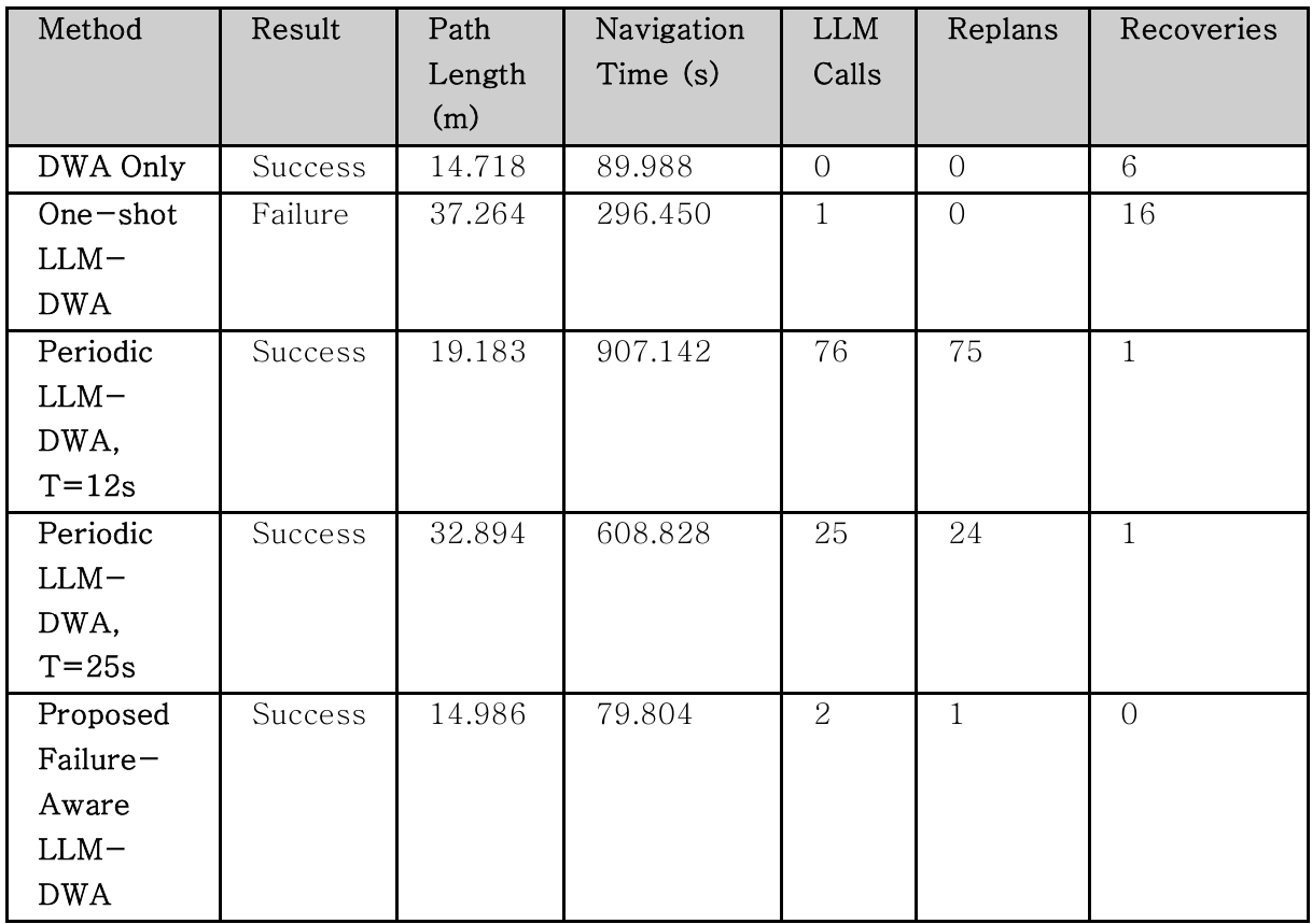 Table 3. Comparison of Navigation Metrics Across Representative Runs