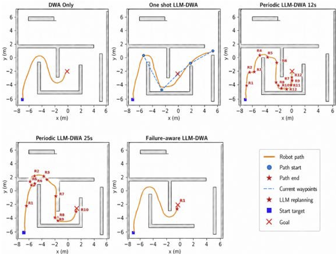 Figure 2. Comparison of Representative Navigation Paths Across Methods