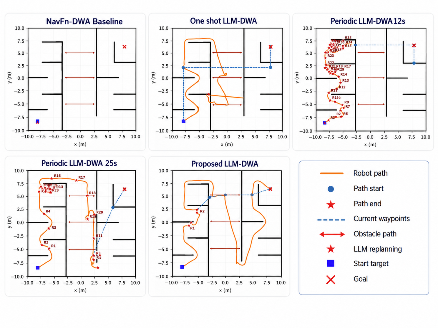 Table 2. Ablation results of failure-aware replanning variants over 10 trials.